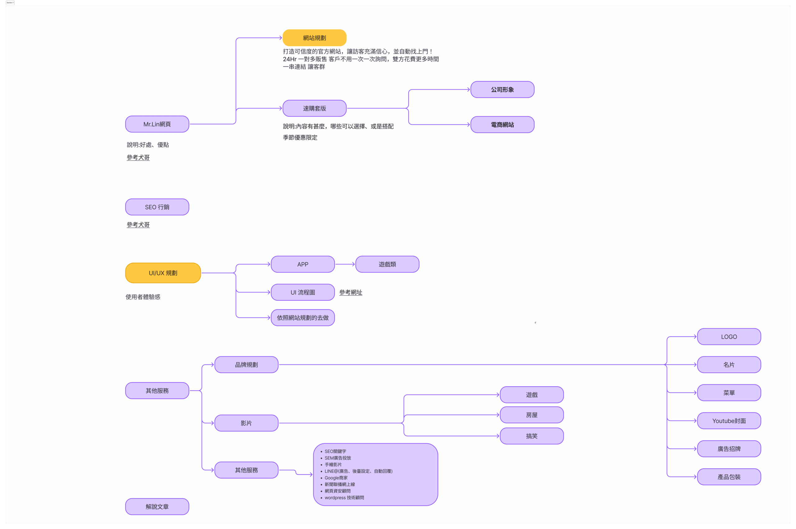 UI/UX 規劃 1 UX規劃圖 1 scaled