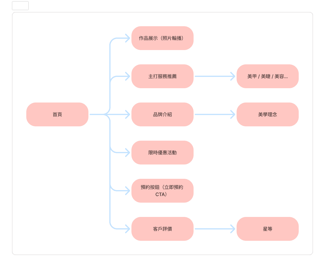 UI/UX 規劃 2 UX規劃圖 2
