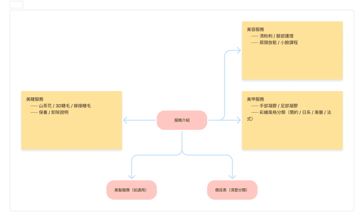 UI/UX 規劃 3 UX規劃圖 3