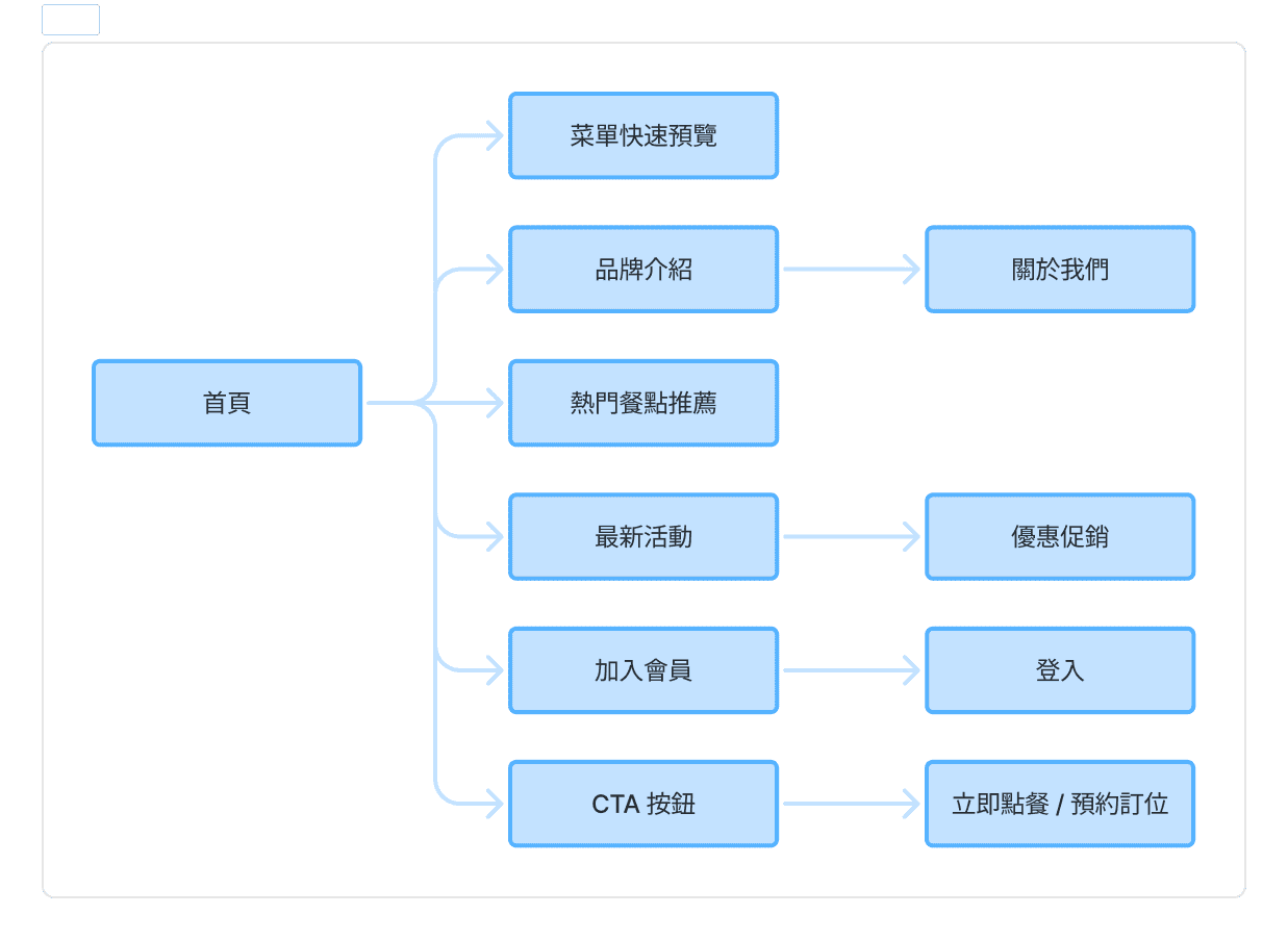 UI/UX 規劃 4 UX規劃圖 4