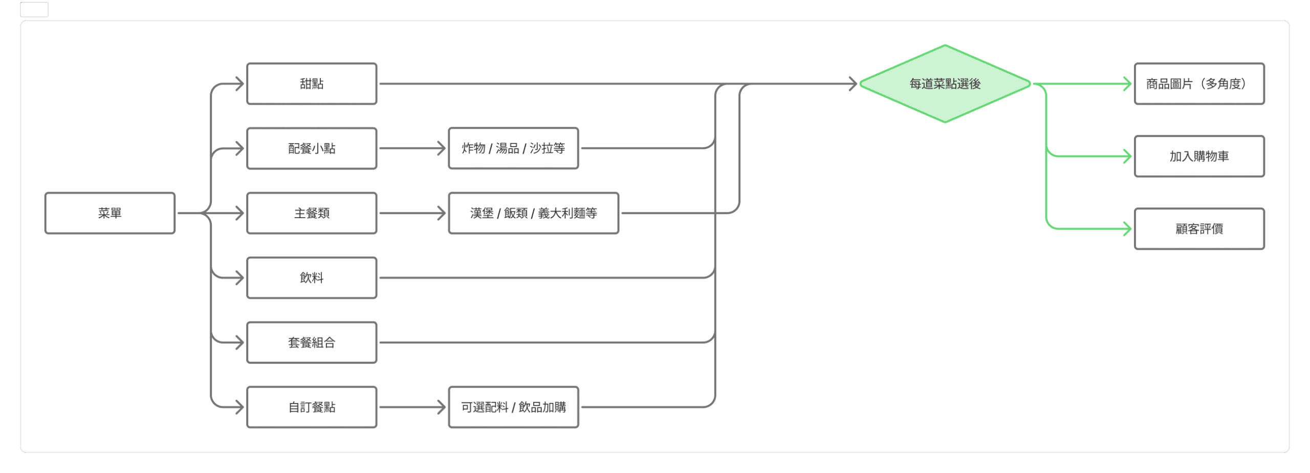 UI/UX 規劃 5 UX規劃圖 5 scaled